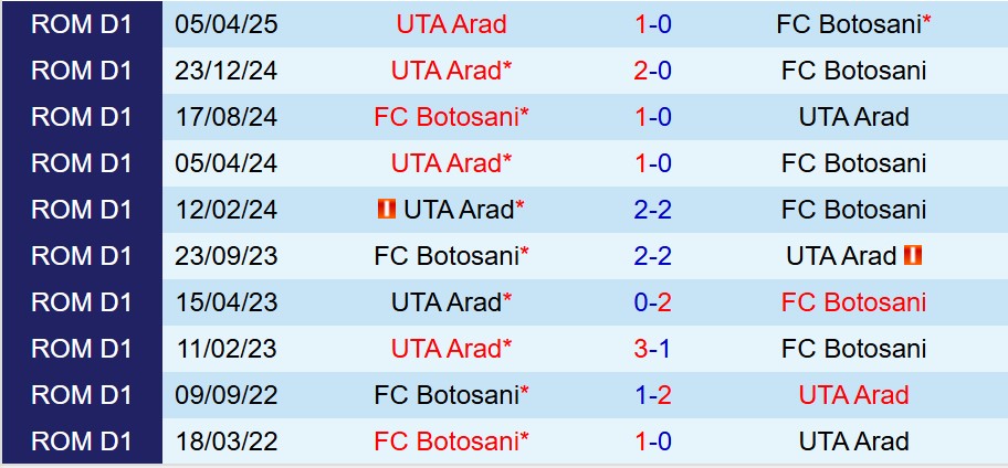 Nhận định Botosani vs UTA Arad 0h30 ngày 710 (VĐQG Romania) 1 Nhận định Botosani vs UTA Arad 0h30 ngày 710 (VĐQG Romania) 1
