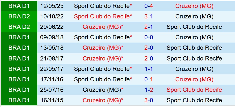 Nhận định Cruzeiro vs Sport Recife 6h30 ngày 610 (VĐQG Brazil) 1