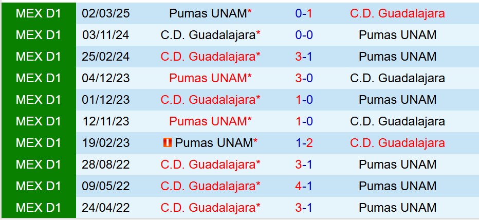 Nhận định Pumas vs Guadalajara 8h00 ngày 610 (VĐQG Mexico) 1