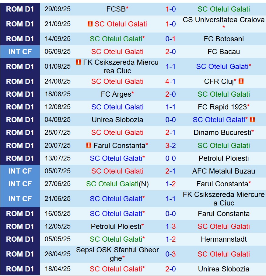 Nhận định Otelul Galati vs Metaloglobus Bucuresti 21h30 ngày 610 (VĐQG Romania) 2 Nhận định Otelul Galati vs Metaloglobus Bucuresti 21h30 ngày 610 (VĐQG Romania) 2