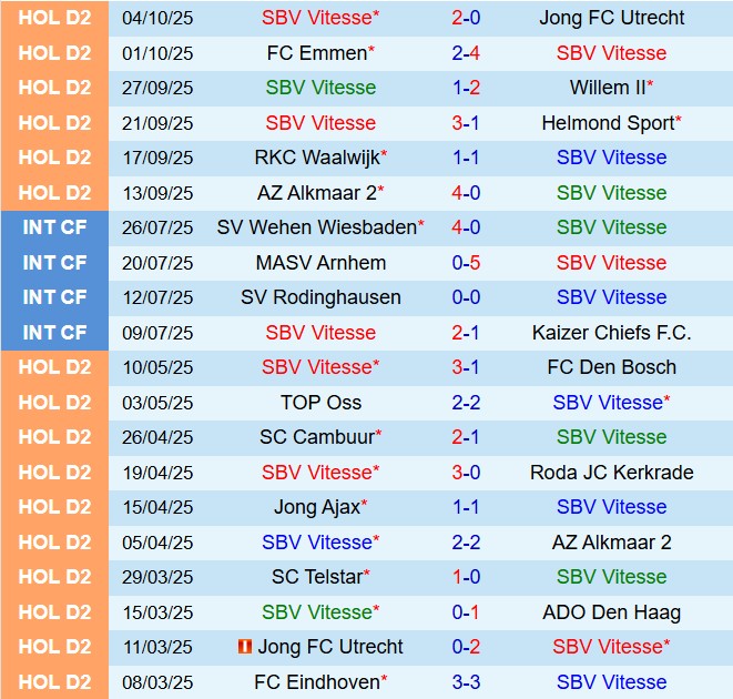 Nhận định Vitesse vs Den Bosch 1h00 ngày 710 (Hạng 2 Hà Lan 202526) 2
