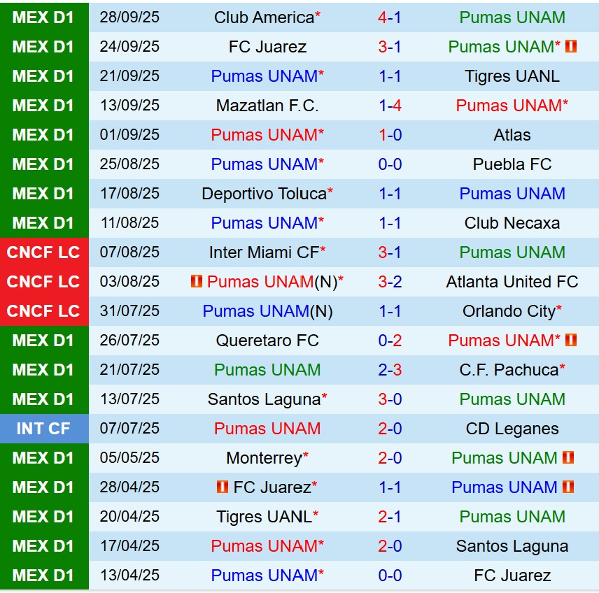 Nhận định Pumas vs Guadalajara 8h00 ngày 610 (VĐQG Mexico) 2