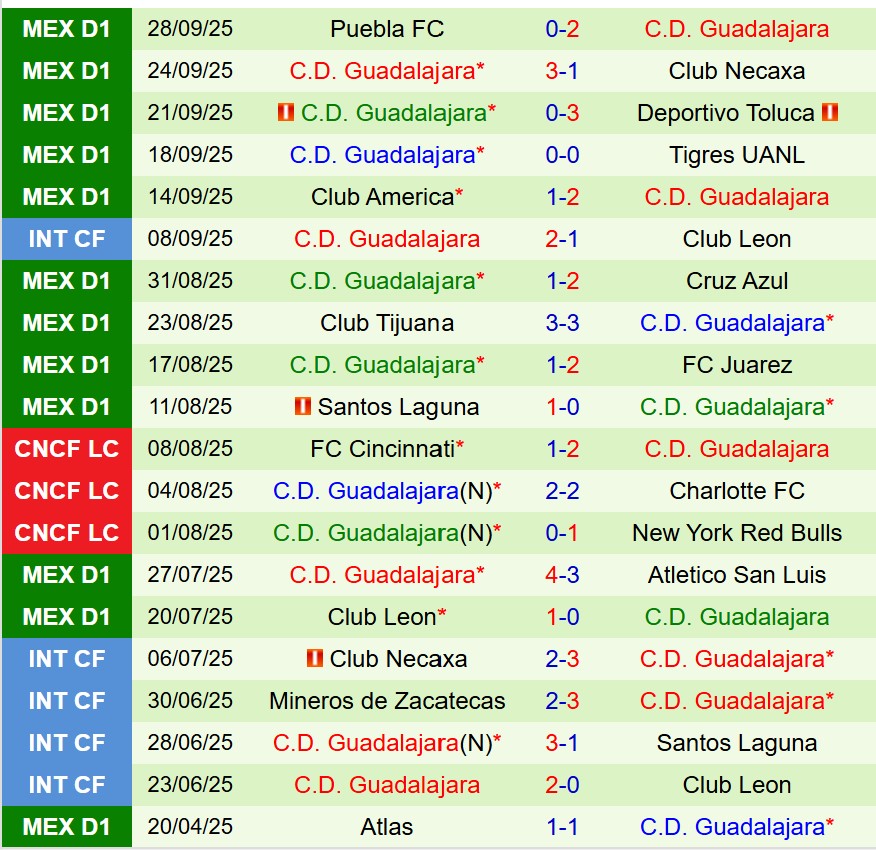 Nhận định Pumas vs Guadalajara 8h00 ngày 610 (VĐQG Mexico) 3