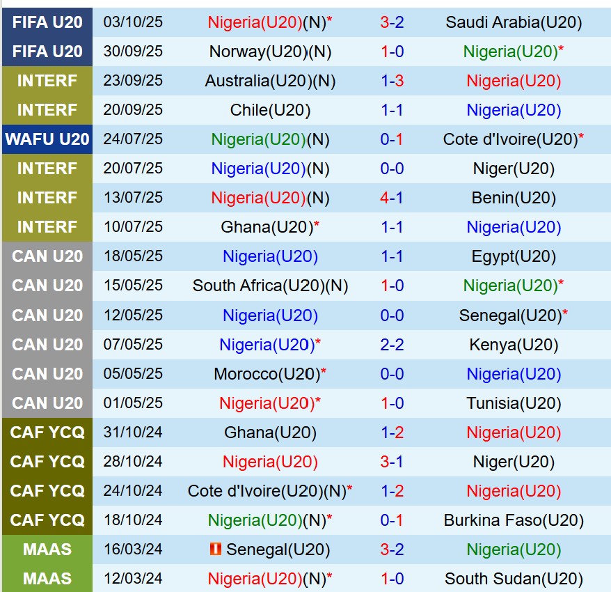 Nhận định U20 Nigeria vs U20 Colombia 6h00 ngày 610 (U20 World Cup 2025) 2
