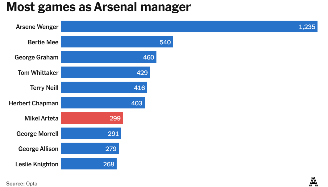 Mikel Arteta Cột mốc 300 trận và hành trình tự hào cùng Arsenal 3 Mikel Arteta Cột mốc 300 trận và hành trình tự hào cùng Arsenal 3