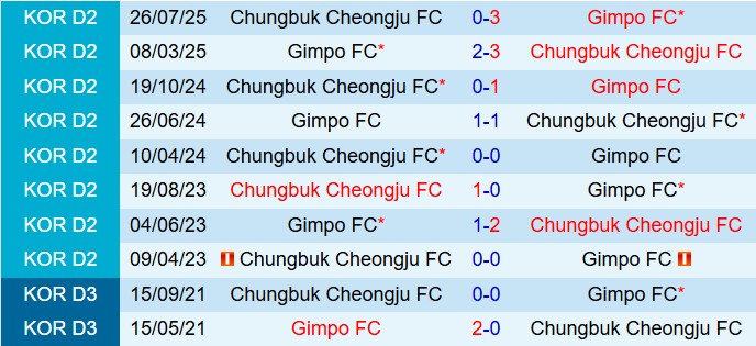 Nhận định Cheongju vs Gimpo 14h30 ngày 710 (Hạng 2 Hàn Quốc 2025) 1
