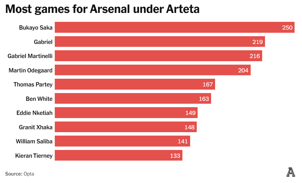 Mikel Arteta Cột mốc 300 trận và hành trình tự hào cùng Arsenal 2 Mikel Arteta Cột mốc 300 trận và hành trình tự hào cùng Arsenal 2
