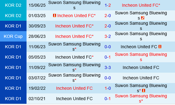 Incheon vs Suwon Bluewings
