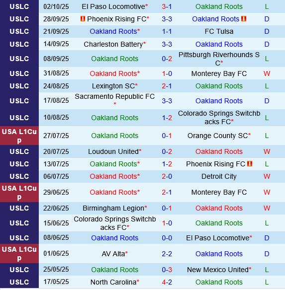 Oakland Roots vs Hartford Athletic