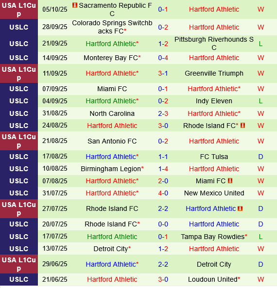 Oakland Roots vs Hartford Athletic