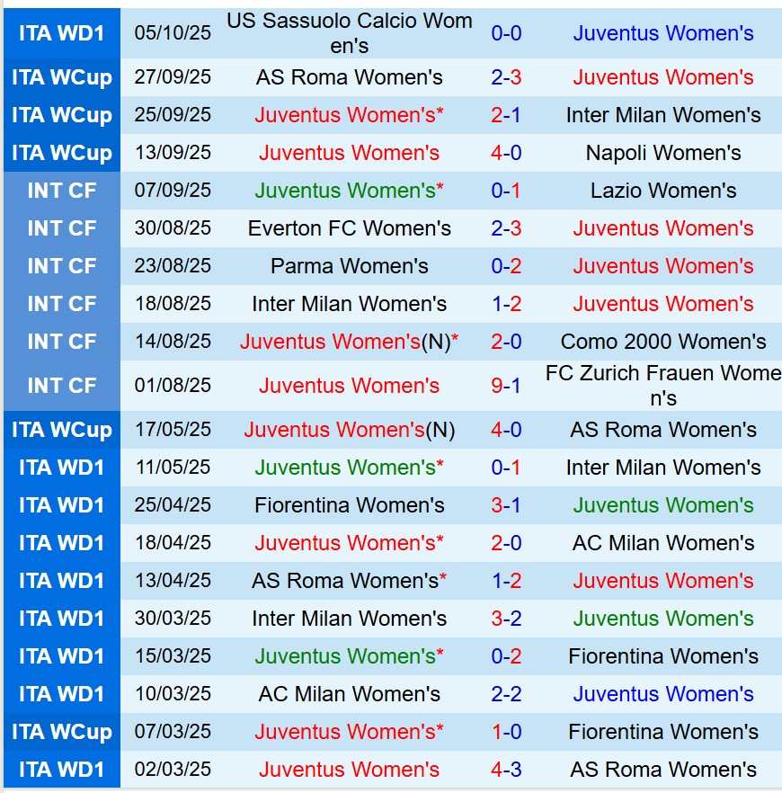 Nhận định Nữ Juventus vs Nữ Benfica 23h45 ngày 710 (Champions League Nữ) 1