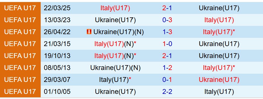 Nhận định U17 Ukraine vs U17 Italia 19h30 ngày 710 (Vòng loại U17 châu Âu) 1 Nhận định U17 Ukraine vs U17 Italia 19h30 ngày 710 (Vòng loại U17 châu Âu) 1