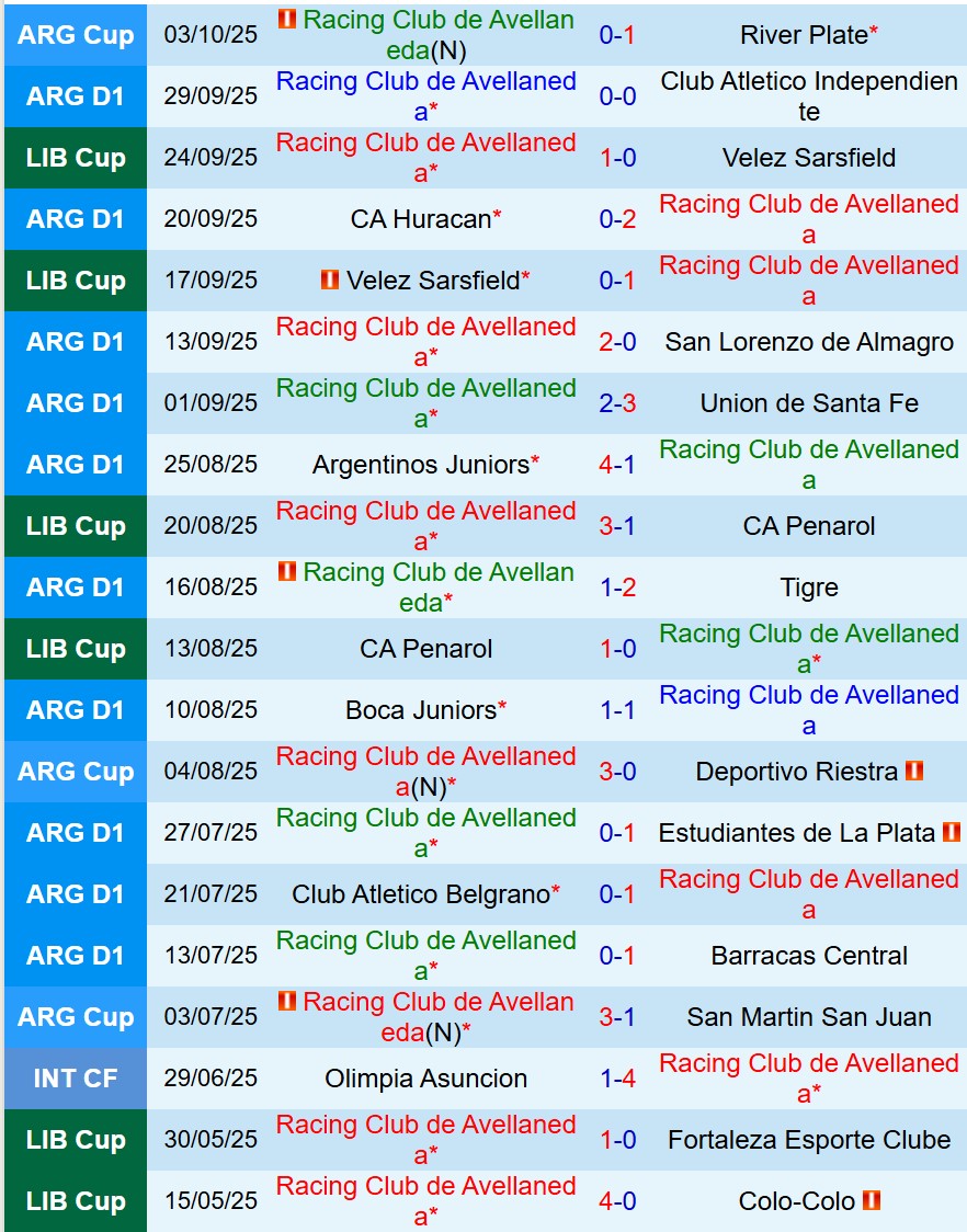 Nhận định Racing Club vs Rivadavia 7h00 ngày 710 (VĐQG Argentina) 2