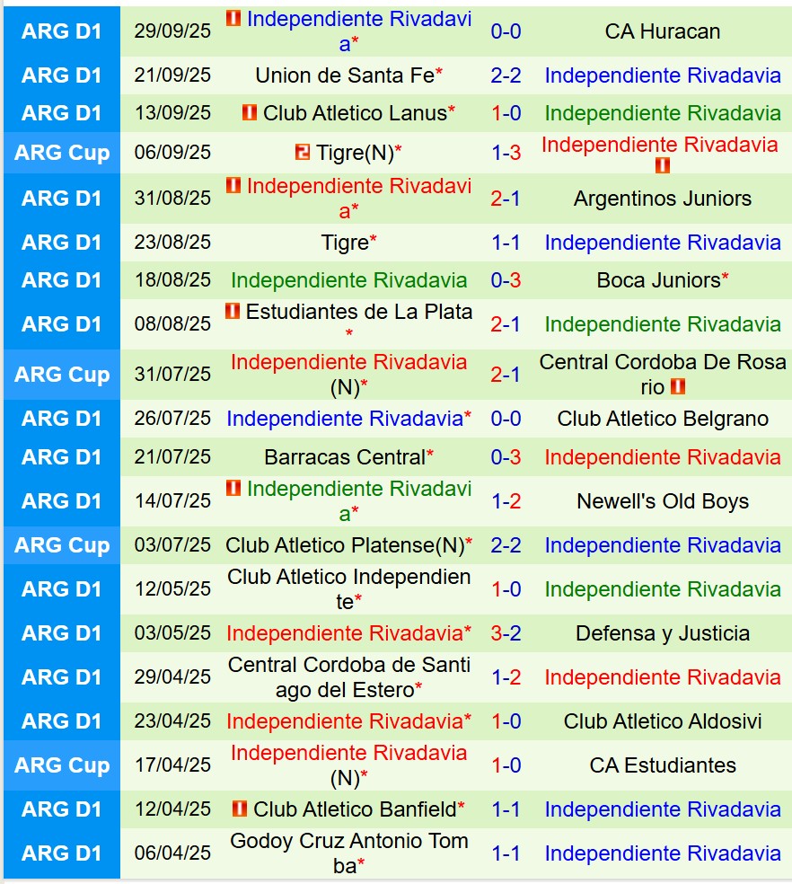 Nhận định Racing Club vs Rivadavia 7h00 ngày 710 (VĐQG Argentina) 3