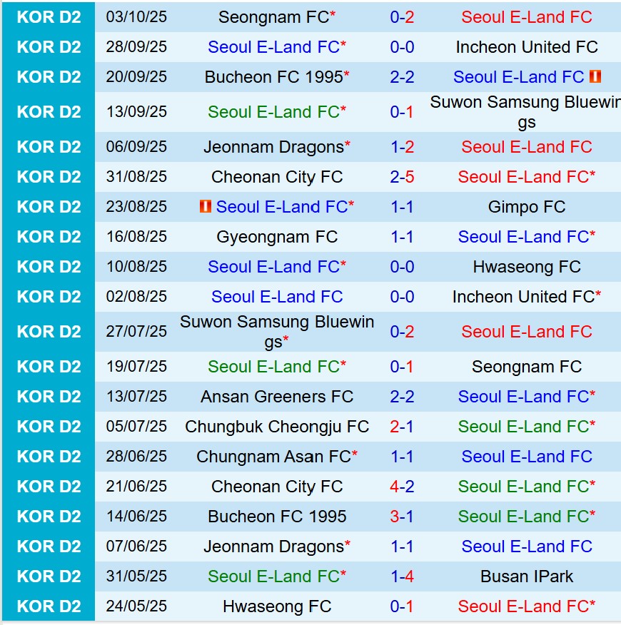 Nhận định Seoul E-Land vs Hwaseong 12h00 ngày 710 (Hạng 2 Hàn Quốc) 2