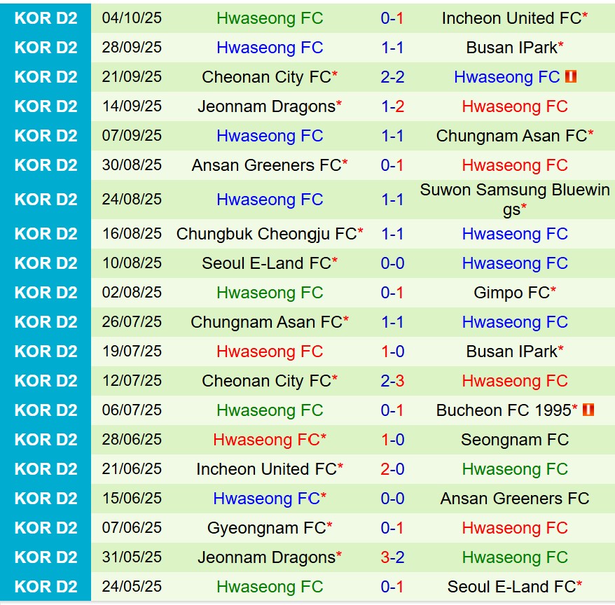 Nhận định Seoul E-Land vs Hwaseong 12h00 ngày 710 (Hạng 2 Hàn Quốc) 3