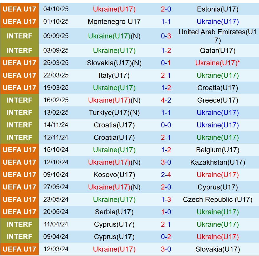 Nhận định U17 Ukraine vs U17 Italia 19h30 ngày 710 (Vòng loại U17 châu Âu) 2 Nhận định U17 Ukraine vs U17 Italia 19h30 ngày 710 (Vòng loại U17 châu Âu) 2