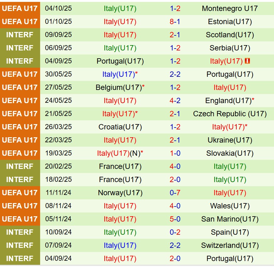 Nhận định U17 Ukraine vs U17 Italia 19h30 ngày 710 (Vòng loại U17 châu Âu) 3 Nhận định U17 Ukraine vs U17 Italia 19h30 ngày 710 (Vòng loại U17 châu Âu) 3