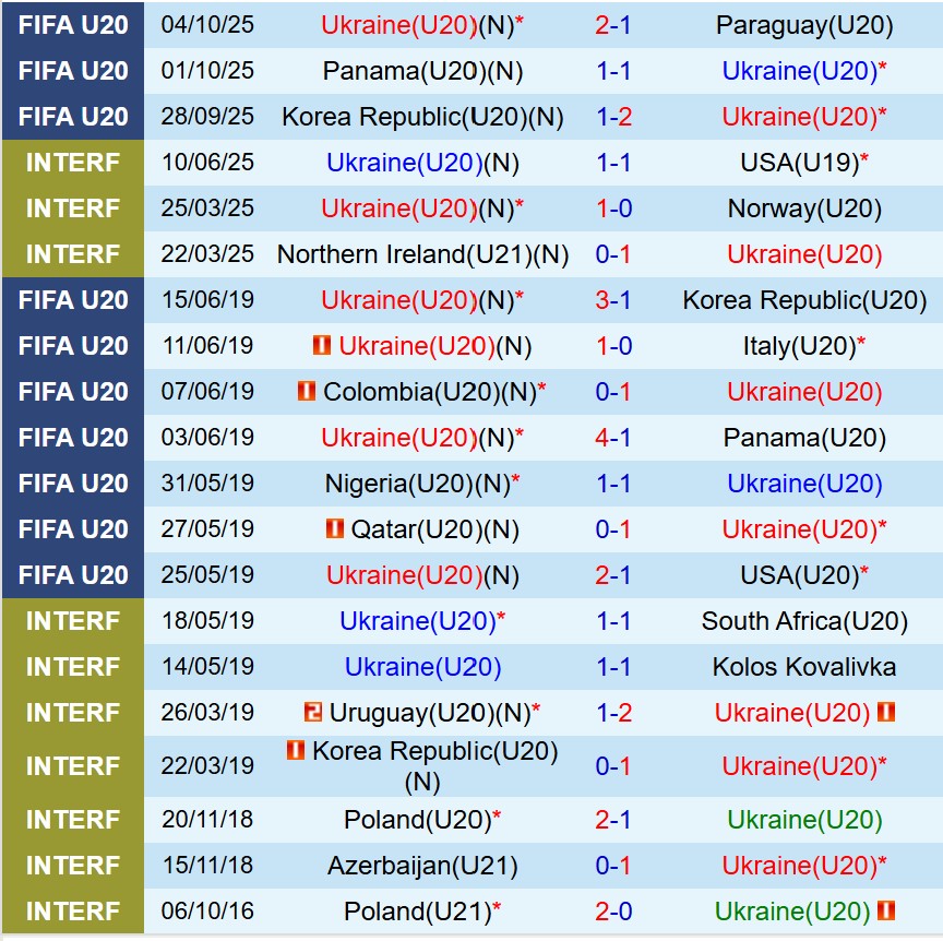 U20 Ukraine vs U20 Tay Ban Nha