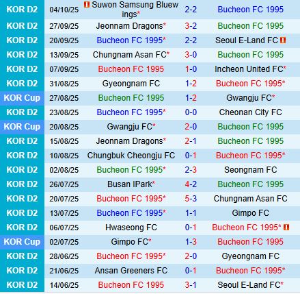 Nhận định Bucheon vs Seongnam 14h30 ngày 810 (Hạng 2 Hàn Quốc 2025) 2
