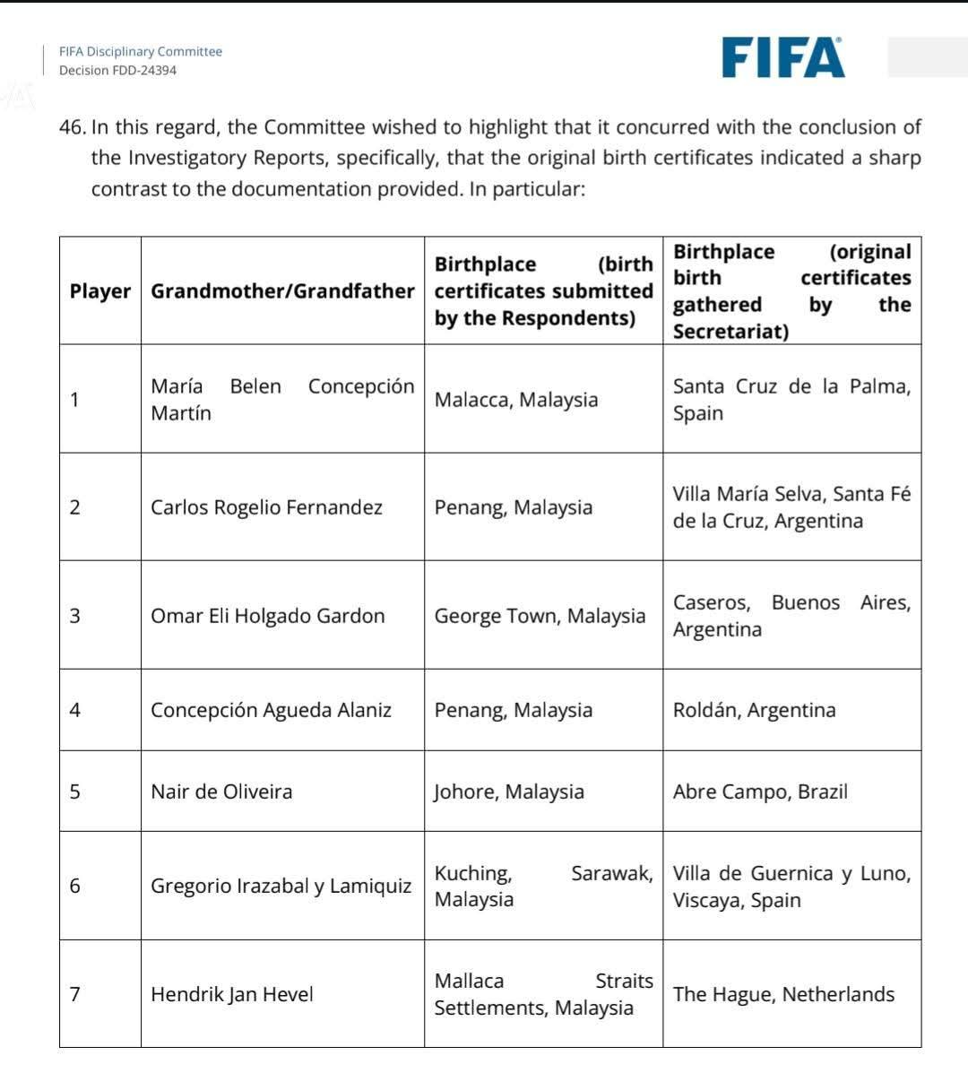 FIFA phanh phui Người thân 7 cầu thủ Malaysia sinh ra tại nước ngoài 1 FIFA phanh phui Người thân 7 cầu thủ Malaysia sinh ra tại nước ngoài 1