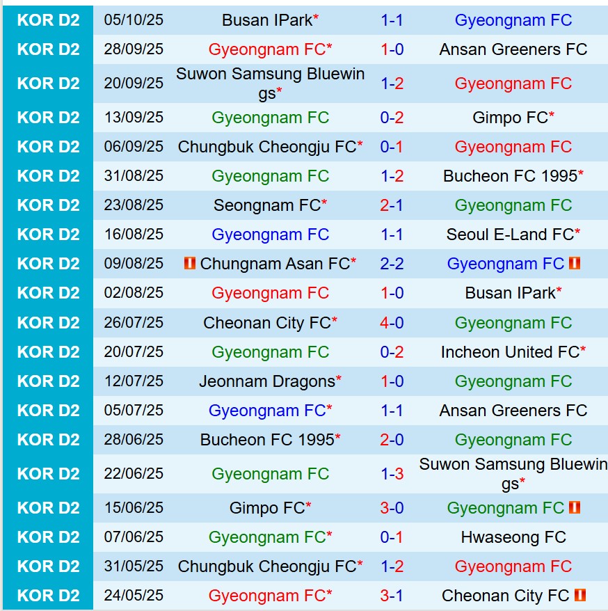 Nhận định Gyeongnam vs Jeonnam Dragons 12h00 ngày 810 (Hạng 2 Hàn Quốc) 2 Nhận định Gyeongnam vs Jeonnam Dragons 12h00 ngày 810 (Hạng 2 Hàn Quốc) 2