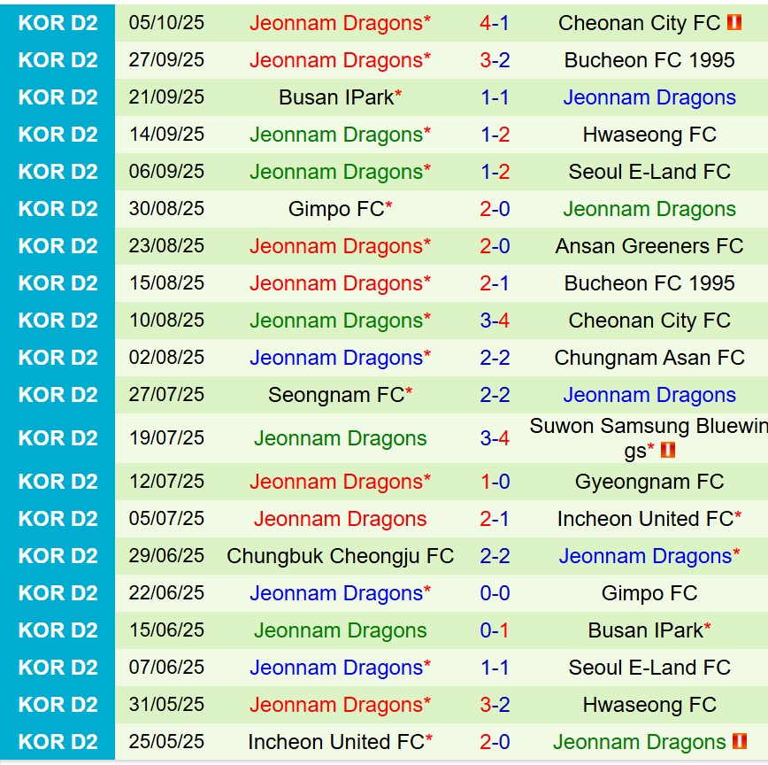 Nhận định Gyeongnam vs Jeonnam Dragons 12h00 ngày 810 (Hạng 2 Hàn Quốc) 3 Nhận định Gyeongnam vs Jeonnam Dragons 12h00 ngày 810 (Hạng 2 Hàn Quốc) 3