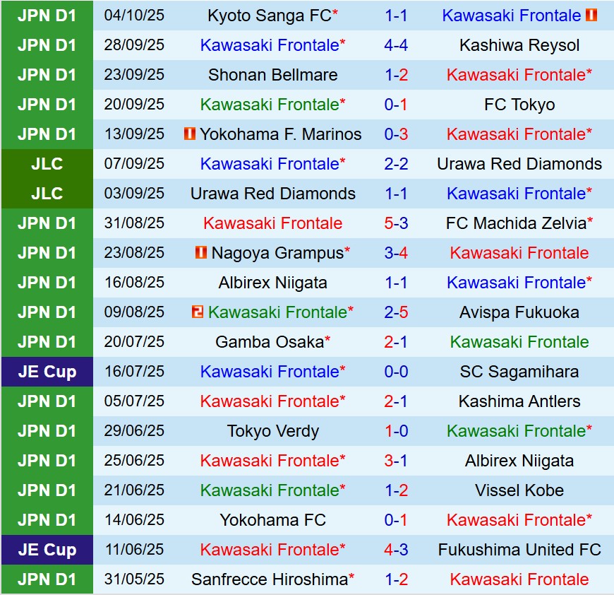 Nhận định Kawasaki Frontale vs Kashiwa Reysol 17h00 ngày 810 (Cúp Liên đoàn Nhật) 2 Nhận định Kawasaki Frontale vs Kashiwa Reysol 17h00 ngày 810 (Cúp Liên đoàn Nhật) 2