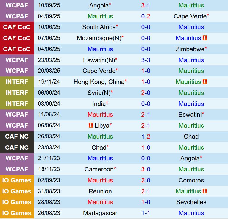 Nhận định Mauritius vs Cameroon 20h00 ngày 810 (Vòng loại World Cup 2026) 2