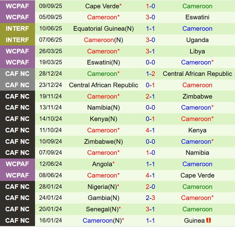 Nhận định Mauritius vs Cameroon 20h00 ngày 810 (Vòng loại World Cup 2026) 3