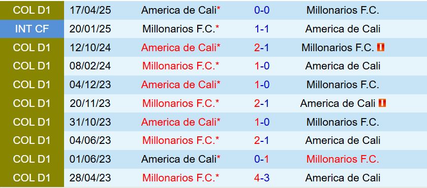 Nhận định Millonarios vs America de Cali 7h30 ngày 810 (VÐQG Colombia 2025) 1