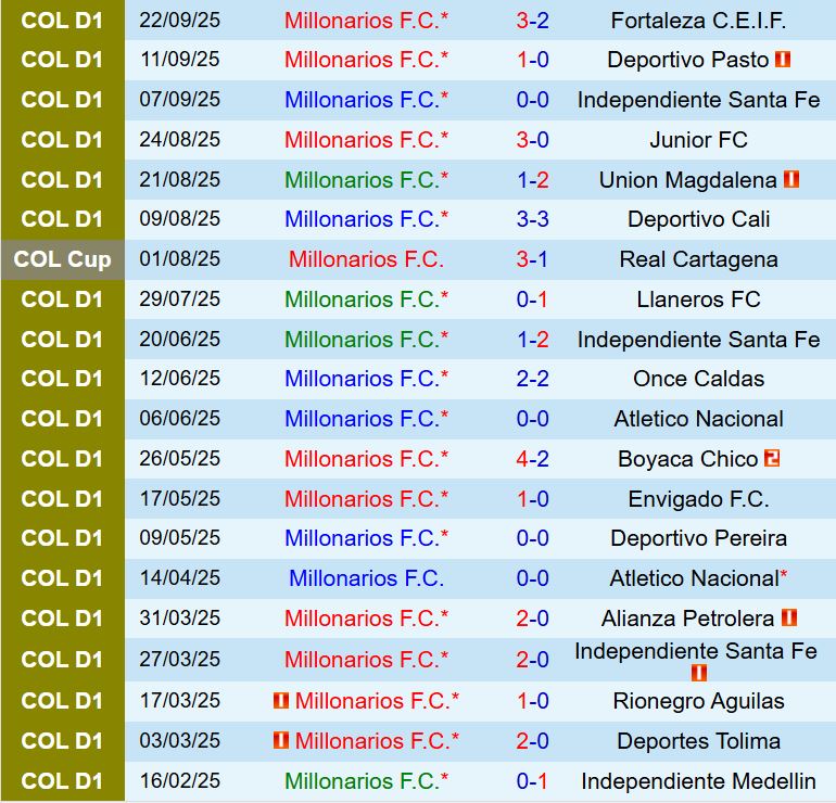 Nhận định Millonarios vs America de Cali 7h30 ngày 810 (VÐQG Colombia 2025) 2