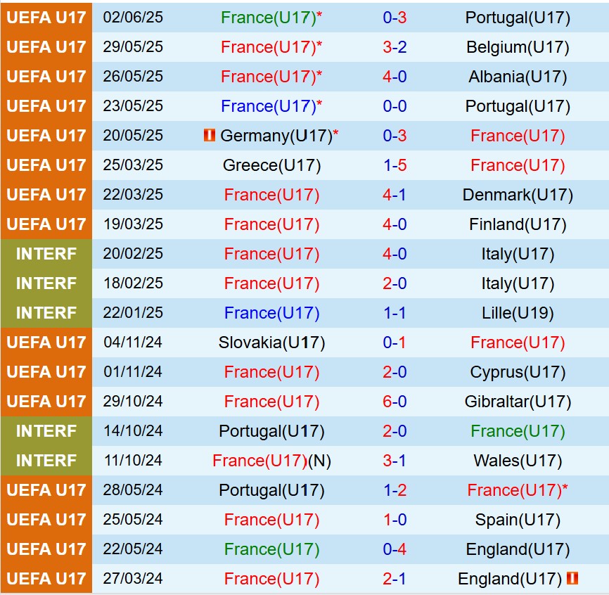 Nhận định U17 Pháp vs U17 Azerbaijan 20h00 ngày 810 (Vòng loại U17 châu Âu) 1
