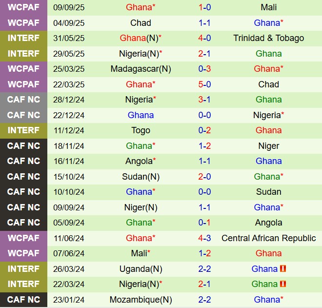 Nhận định Trung Phi vs Ghana 23h00 ngày 810 (Vòng loại World Cup 2026) 3