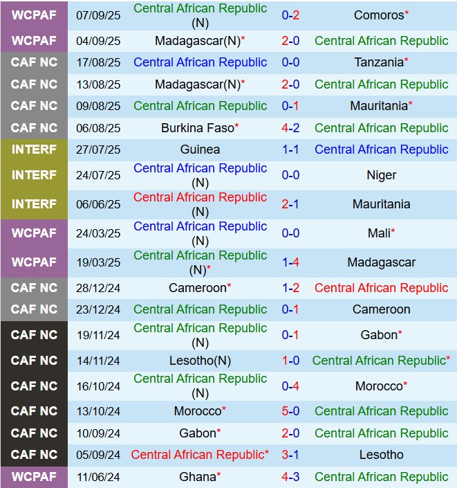 Nhận định Trung Phi vs Ghana 23h00 ngày 810 (Vòng loại World Cup 2026) 2