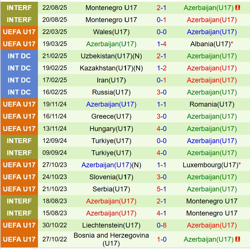 Nhận định U17 Pháp vs U17 Azerbaijan 20h00 ngày 810 (Vòng loại U17 châu Âu) 2