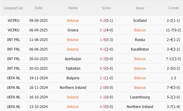 Nhận định Belarus vs Đan Mạch (1h45 ngày 1010) Chờ mưa bàn thắng 3 Nhận định Belarus vs Đan Mạch (1h45 ngày 1010) Chờ mưa bàn thắng 3