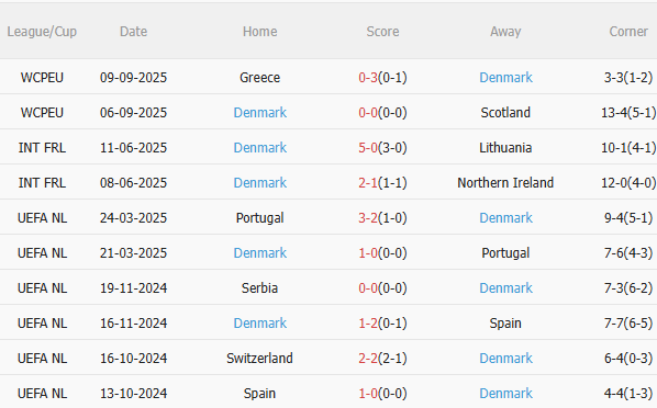 Nhận định Belarus vs Đan Mạch (1h45 ngày 1010) Chờ mưa bàn thắng 4 Nhận định Belarus vs Đan Mạch (1h45 ngày 1010) Chờ mưa bàn thắng 4
