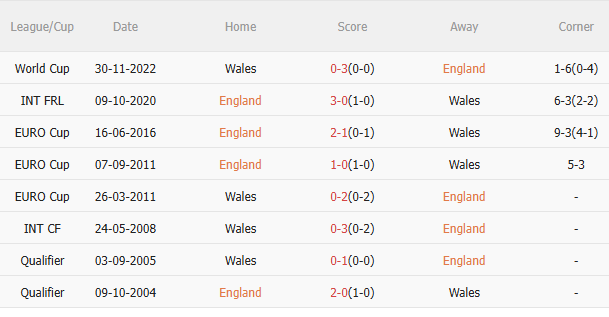 Nhận định Anh vs Wales (1h45 ngày 1010) Chiến thắng nhẹ nhàng 5
