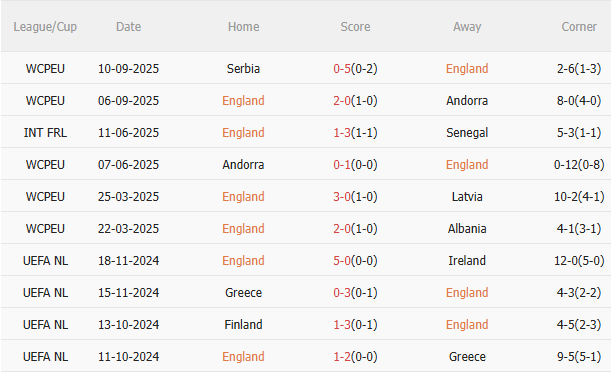 Nhận định Anh vs Wales (1h45 ngày 1010) Chiến thắng nhẹ nhàng 3
