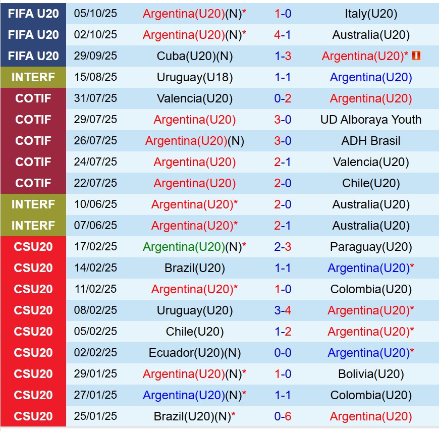 Nhận định U20 Argentina vs U20 Nigeria 2h30 ngày 910 (U20 World Cup 2025) 1