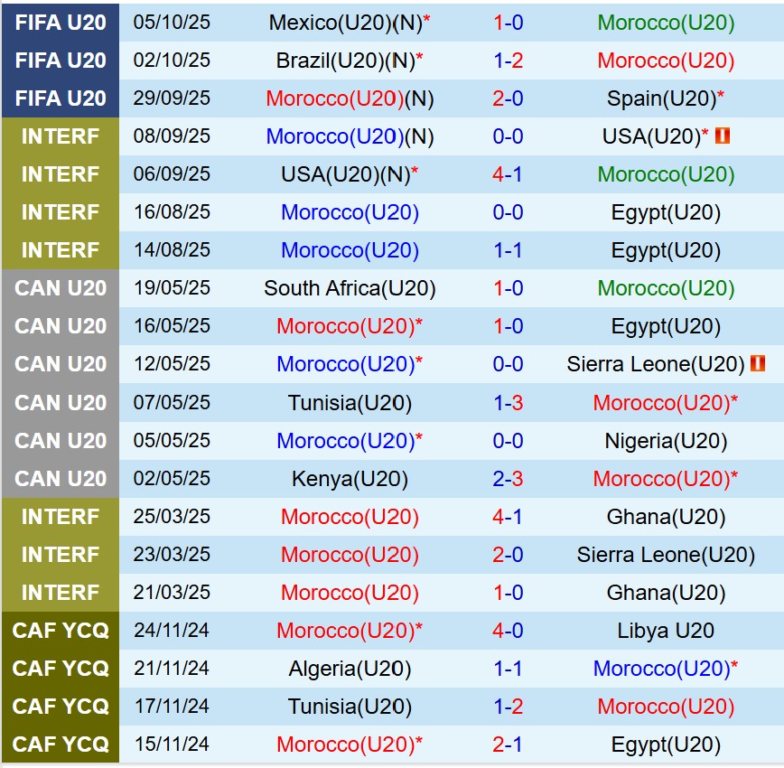 Nhận định U20 Morocco vs U20 Hàn Quốc 6h00 ngày 1010 (U20 World Cup 2025) 1
