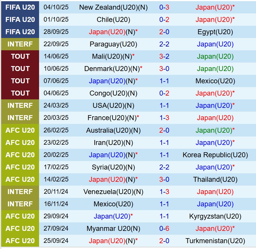 Nhận định U20 Nhật Bản vs U20 Pháp 6h00 ngày 910 (U20 World Cup 2025) 1