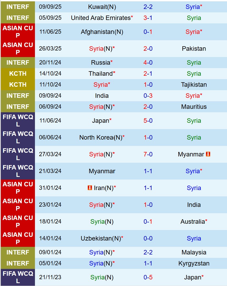 Nhận định Syria vs Myanmar 23h15 ngày 910 (Vòng loại Asian Cup) 3