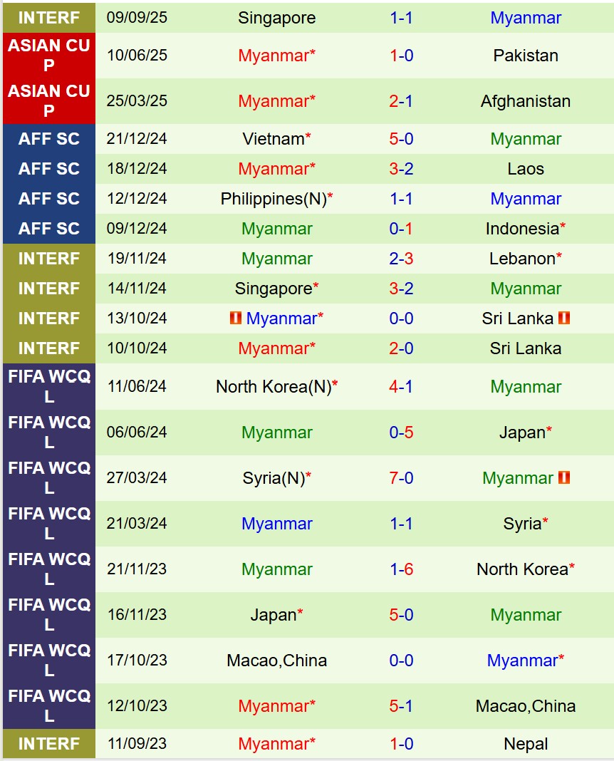 Nhận định Syria vs Myanmar 23h15 ngày 910 (Vòng loại Asian Cup) 2