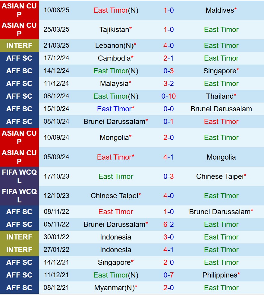 Nhận định Timor Leste vs Philippines 16h30 ngày 910 (Vòng loại Asian Cup) 2