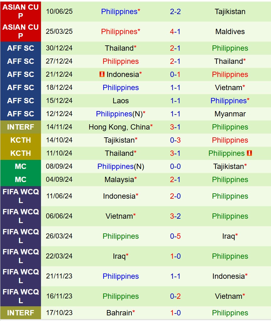 Nhận định Timor Leste vs Philippines 16h30 ngày 910 (Vòng loại Asian Cup) 3