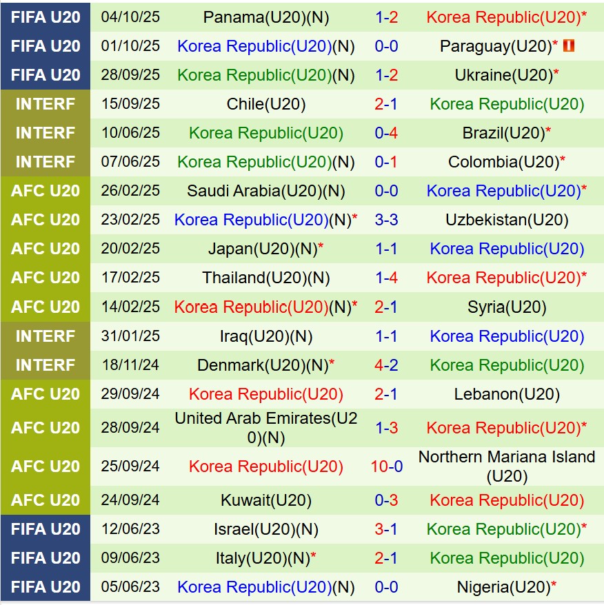 Nhận định U20 Morocco vs U20 Hàn Quốc 6h00 ngày 1010 (U20 World Cup 2025) 2