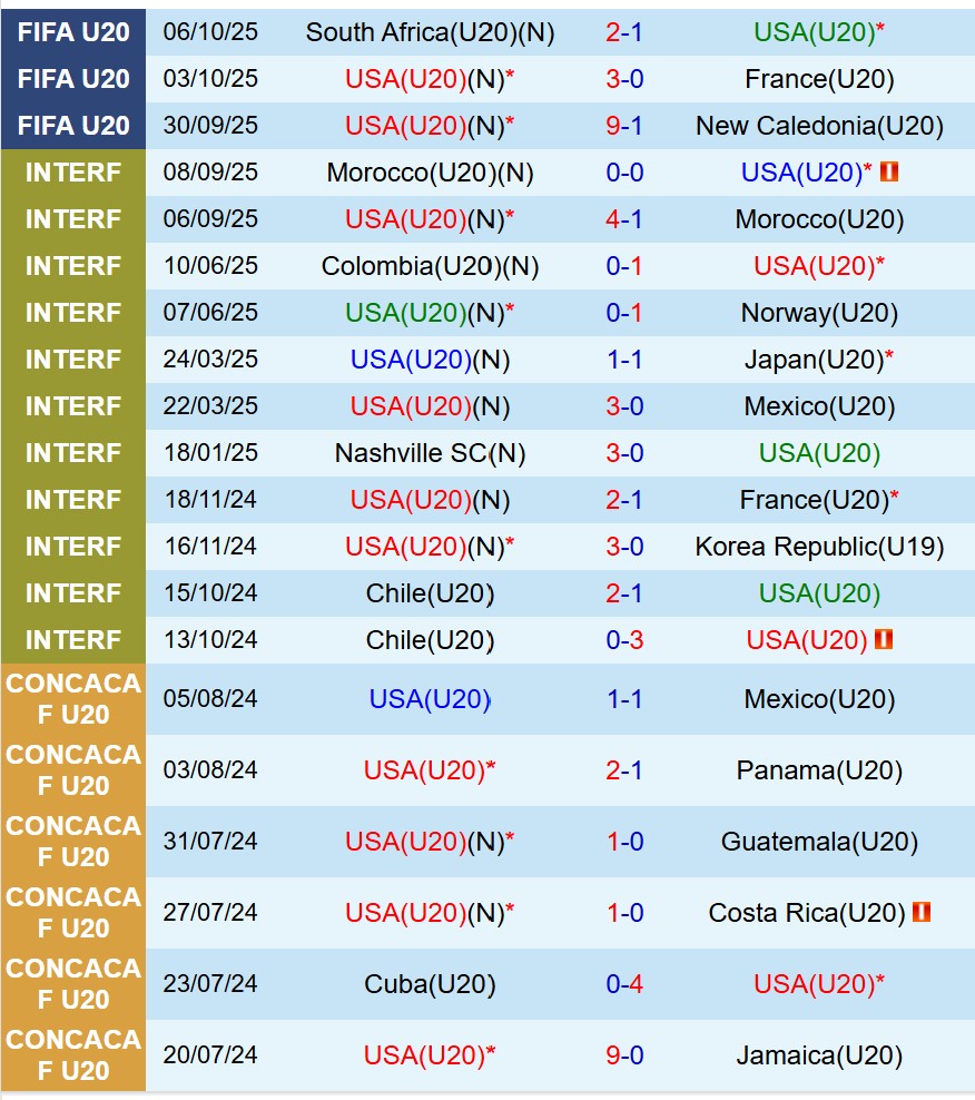 Nhận định U20 Mỹ vs U20 Italia 2h30 ngày 1010 (U20 World Cup 2025) 2