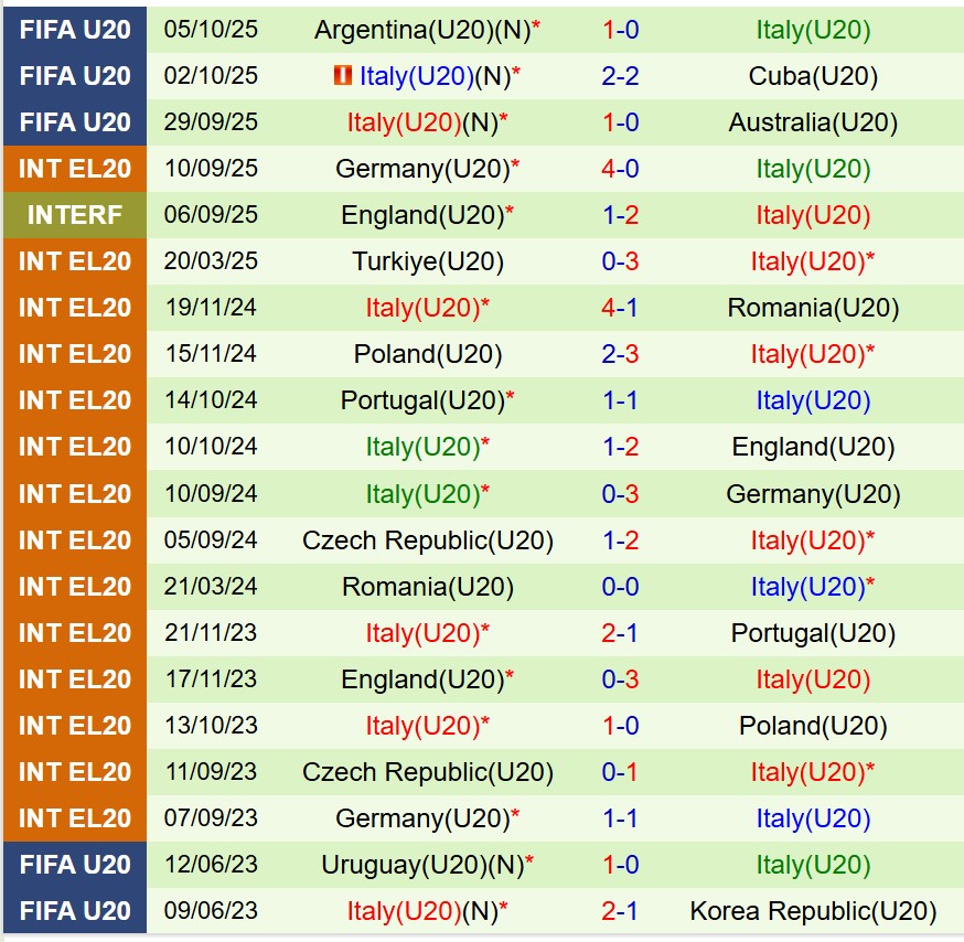 Nhận định U20 Mỹ vs U20 Italia 2h30 ngày 1010 (U20 World Cup 2025) 3
